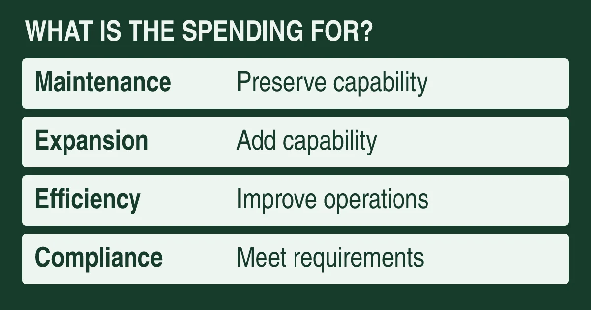 Illustrative capital-spending purpose map separating maintenance, expansion, efficiency and compliance; these are analytical labels, not accounting rules.